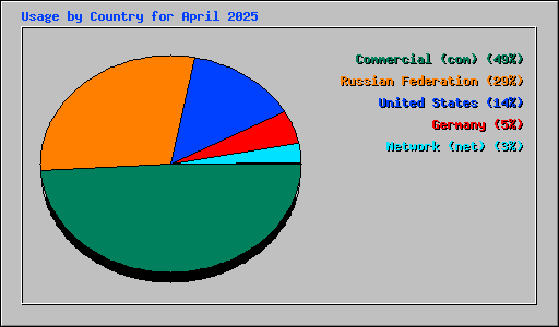 Usage by Country for April 2025