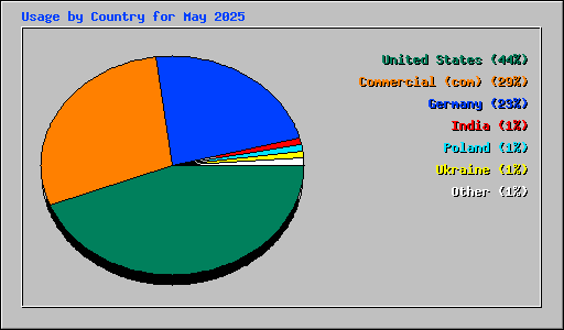 Usage by Country for May 2025