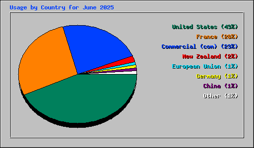 Usage by Country for June 2025