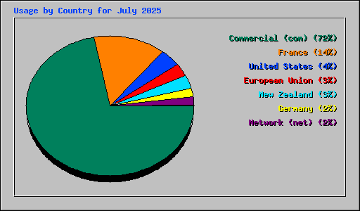Usage by Country for July 2025