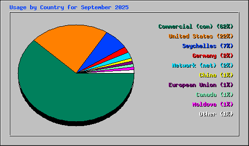 Usage by Country for September 2025