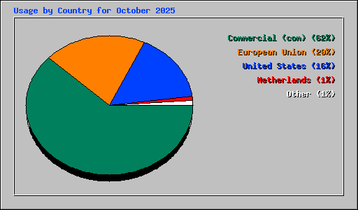 Usage by Country for October 2025