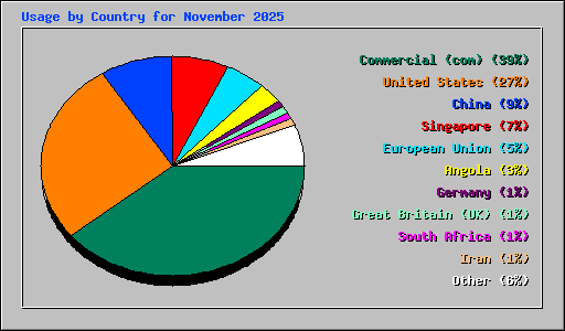 Usage by Country for November 2025