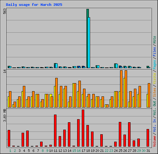 Daily usage for March 2025