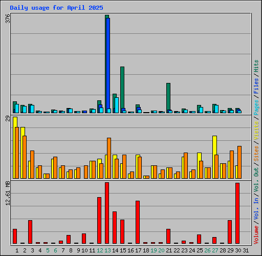 Daily usage for April 2025