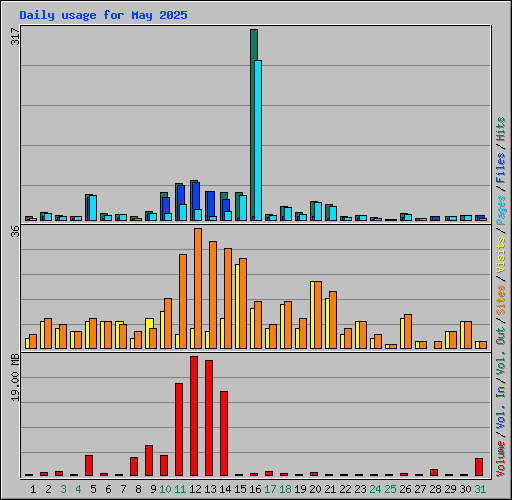 Daily usage for May 2025