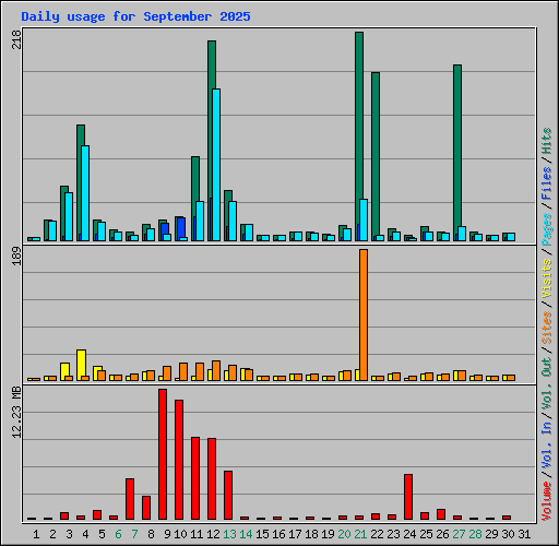 Daily usage for September 2025