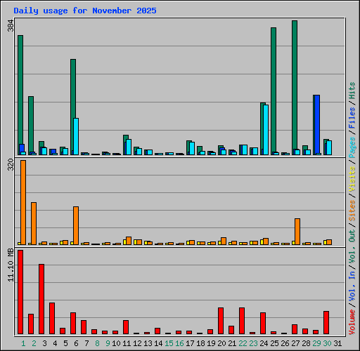 Daily usage for November 2025