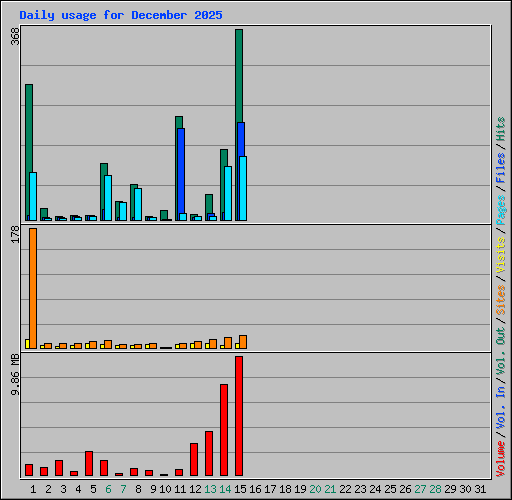 Daily usage for December 2025