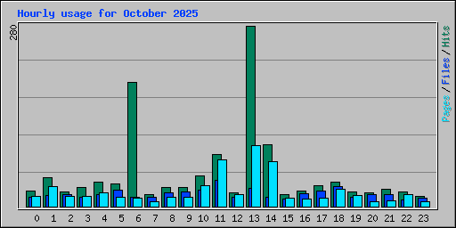Hourly usage for October 2025
