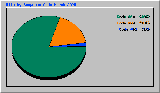 Hits by Response Code March 2025