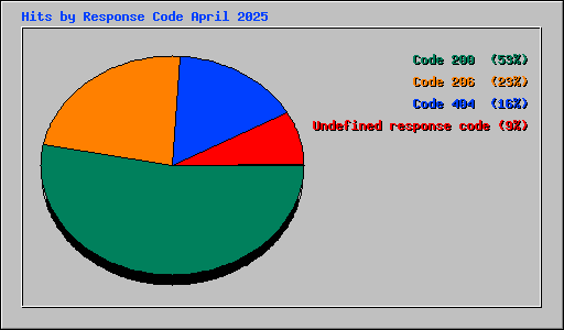 Hits by Response Code April 2025
