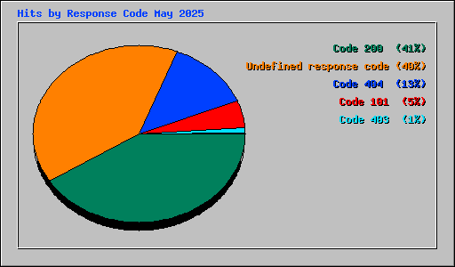 Hits by Response Code May 2025