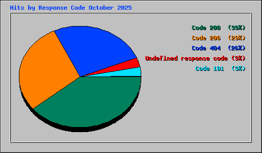 Hits by Response Code October 2025