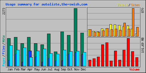 Usage summary for autoliste.the-swish.com