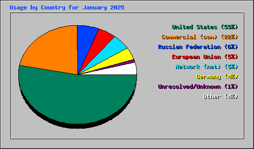 Usage by Country for January 2025