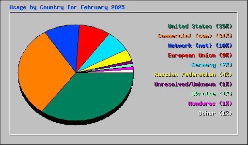 Usage by Country for February 2025