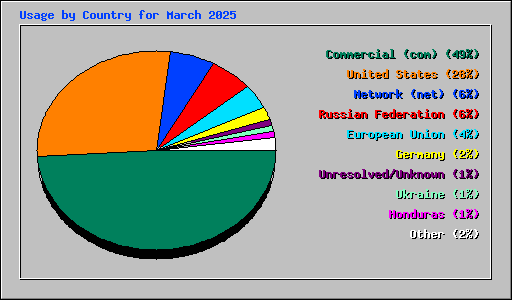 Usage by Country for March 2025