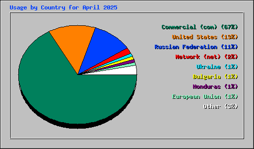 Usage by Country for April 2025