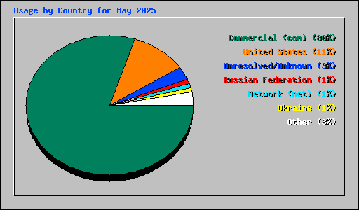 Usage by Country for May 2025