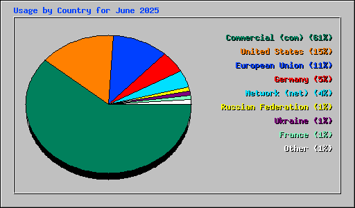 Usage by Country for June 2025