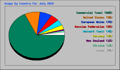 Usage by Country for July 2025