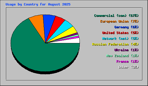 Usage by Country for August 2025