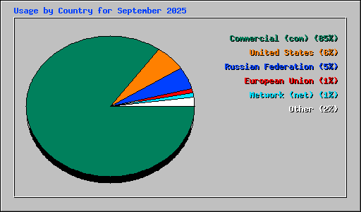 Usage by Country for September 2025