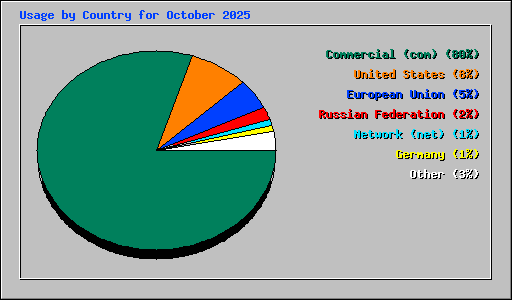 Usage by Country for October 2025