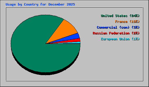 Usage by Country for December 2025