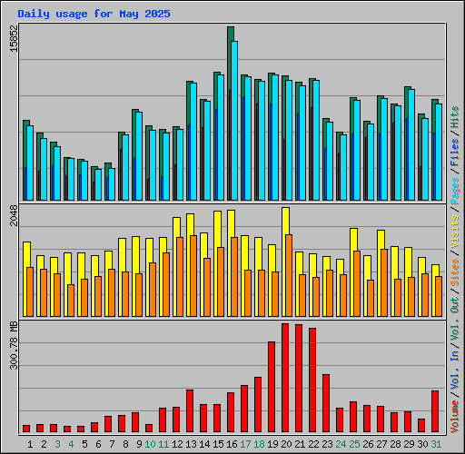 Daily usage for May 2025