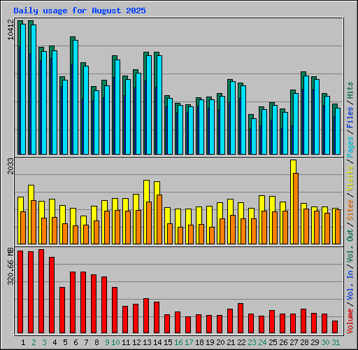 Daily usage for August 2025