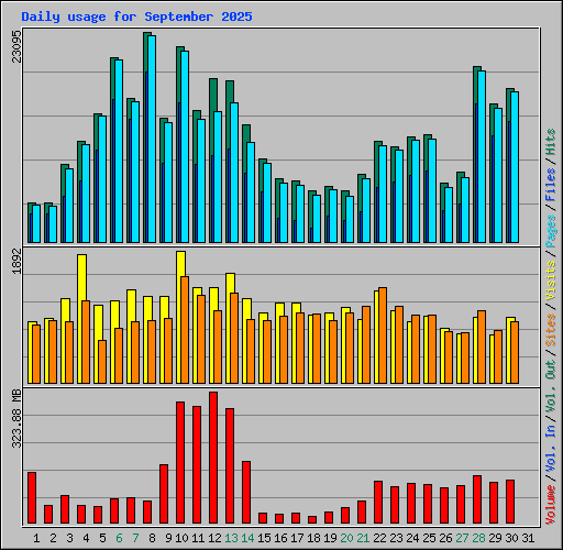 Daily usage for September 2025