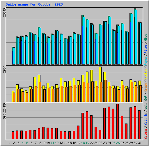 Daily usage for October 2025