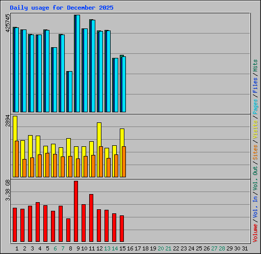 Daily usage for December 2025