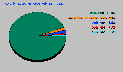 Hits by Response Code February 2025