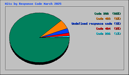 Hits by Response Code March 2025