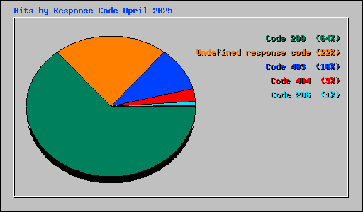 Hits by Response Code April 2025