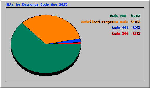 Hits by Response Code May 2025