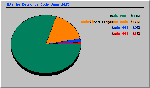 Hits by Response Code June 2025