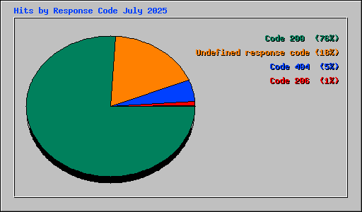 Hits by Response Code July 2025