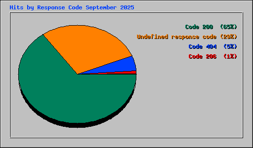 Hits by Response Code September 2025