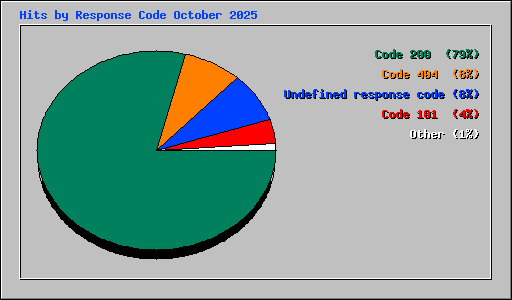 Hits by Response Code October 2025