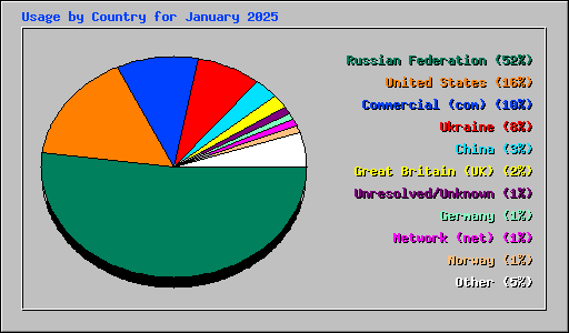 Usage by Country for January 2025