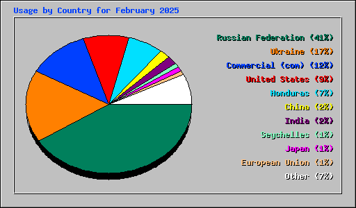 Usage by Country for February 2025