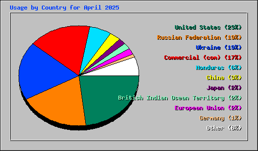 Usage by Country for April 2025