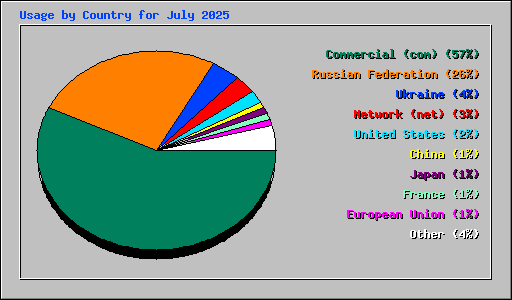Usage by Country for July 2025