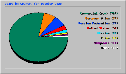 Usage by Country for October 2025