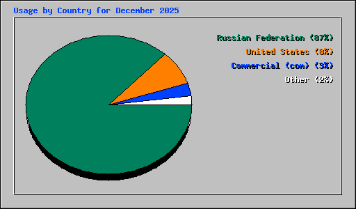 Usage by Country for December 2025