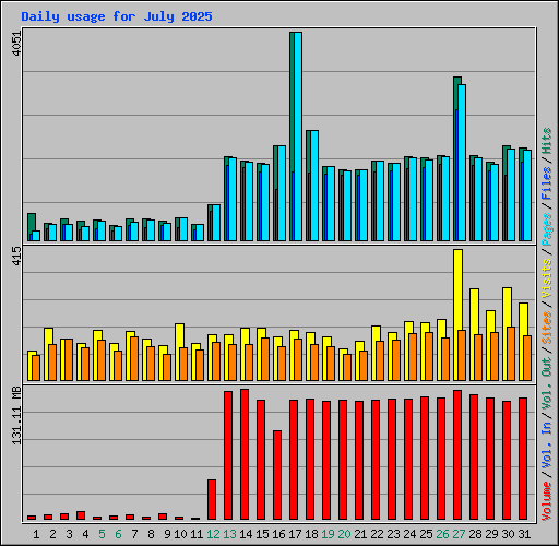 Daily usage for July 2025